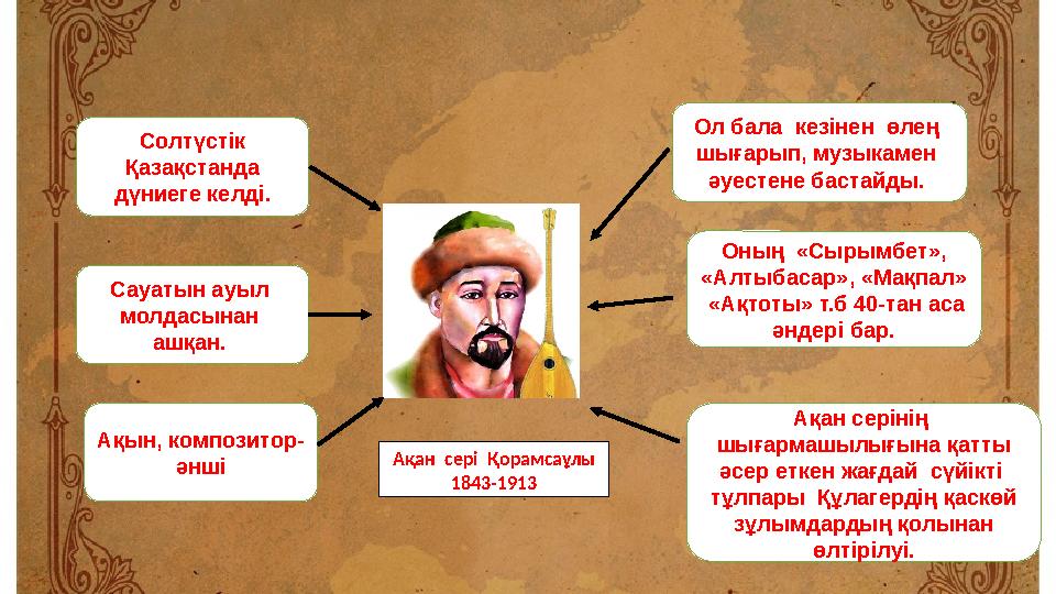 Солтүстік Қазақстанда дүниеге келді. Ақан сері Қорамсаұлы 1843-1913Сауатын ауыл молдасынан ашқан. Ақын, композитор- әнш