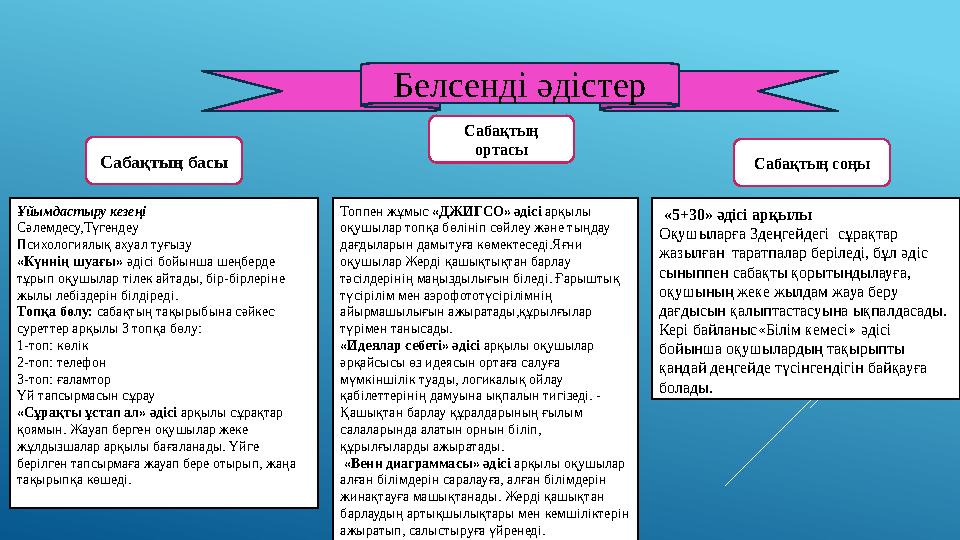 Белсенді әдістер Сабақтың басы Сабақтың ортасы Сабақтың соңы Ұйымдастыру кезеңі Сәлемдесу,Түгендеу Психологиялық ахуал туғызу «