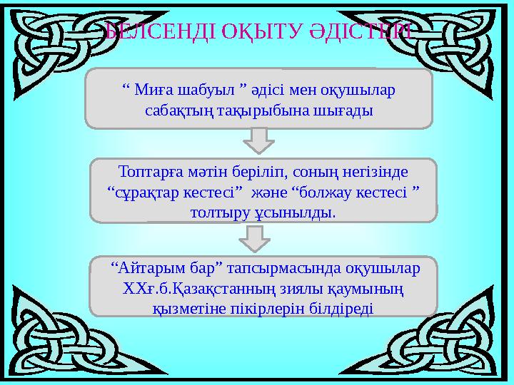 БЕЛСЕНДІ ОҚЫТУ ӘДІСТЕРІ “ Миға шабуыл ” әдісі мен оқушылар сабақтың тақырыбына шығады Топтарға мәтін беріліп, соның