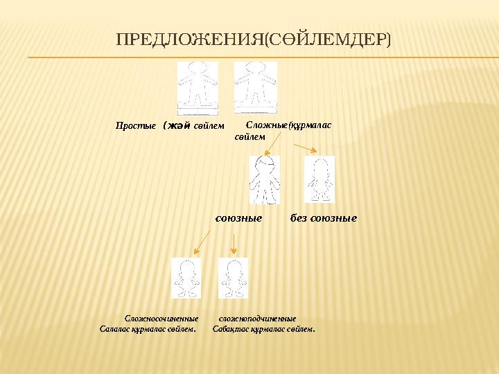 ПРЕДЛОЖЕНИЯ(СӨЙЛЕМДЕР ) Простые (жәй сөйлем Сложные ( құрмалас сөйлем союзные без союзные