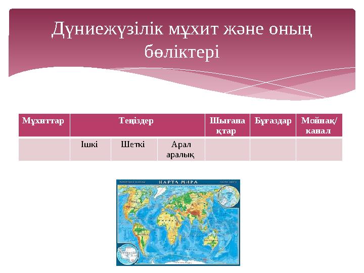 Дүниежүзілік мұхит және оның бөліктері Мұхиттар Теңіздер Шығана қтар Бұғаздар Мойнақ/ канал Ішкі Шеткі Арал аралық