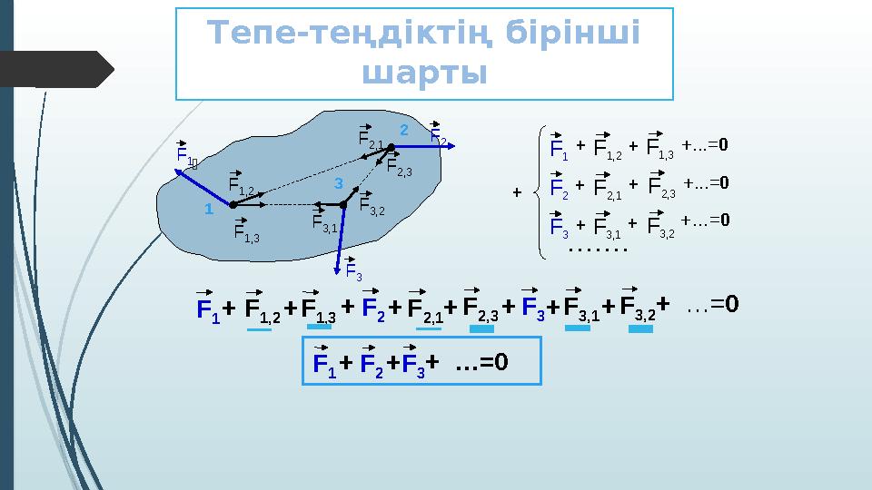 Тепе-теңдіктің бірінші шарты F 1,2 F 2,1 F 3,1 F 3,2 F 1,3 F 2,3 1 2 3F 1 F 2 F 3 F 1 F 1,2 F 1,3 +... = 0+ + F 2 F 2,1 F 2,3+