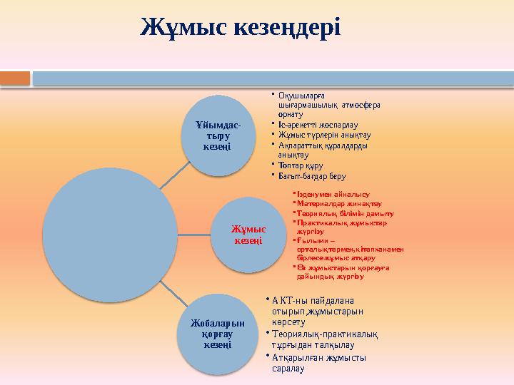 Ұйымдас- тыру кезеңі • Оқушыларға шығармашылық атмосфера орнату • Іс-әрекетті жоспарлау • Жұмыс түрлерін анықтау • Ақпарат