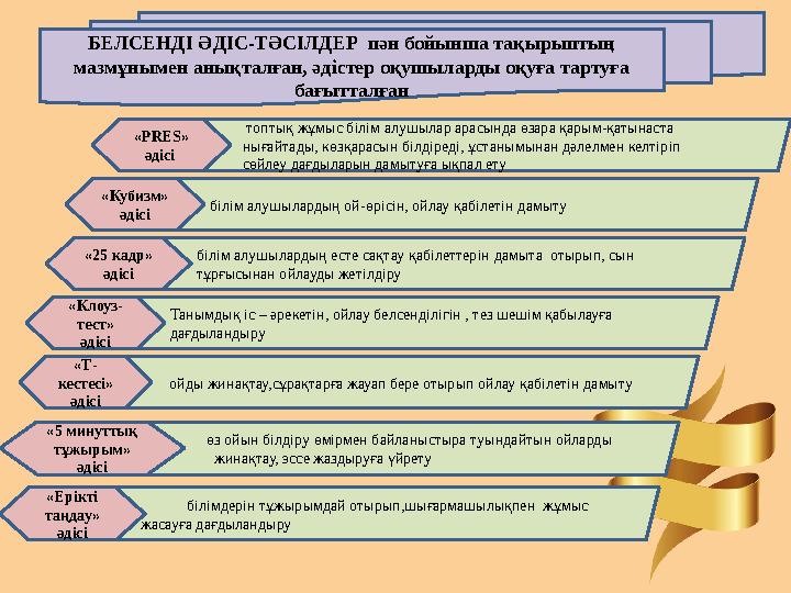 БЕЛСЕНДІ ӘДІС-ТӘСІЛДЕР пән бойынша тақырыптың мазмұнымен анықталған, әдістер оқушыларды оқуға тартуға бағытталған топтық жұ