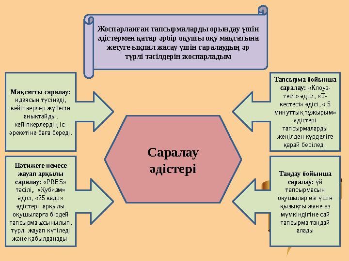 Жоспарланған тапсырмаларды орындау үшін әдістермен қатар әрбір оқушы оқу мақсатына жетуге ықпал жасау үшін саралаудың әр түрл