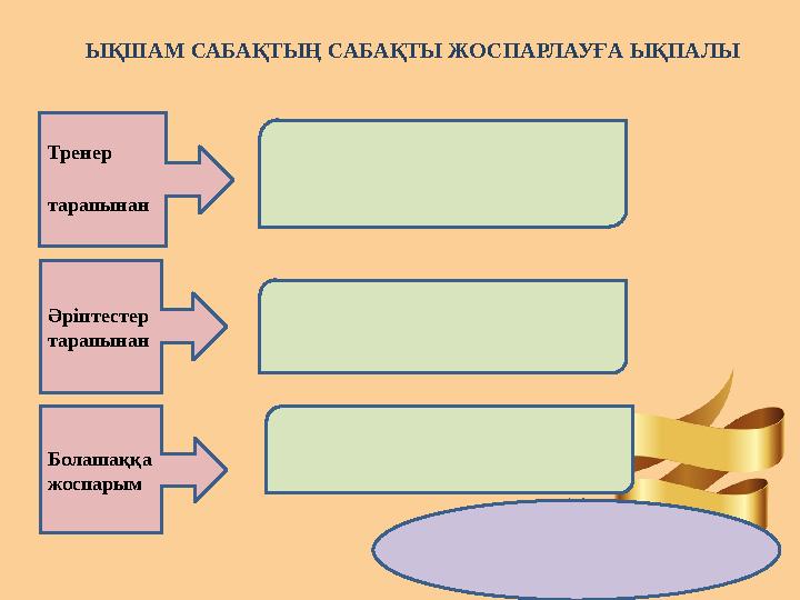 ЫҚШАМ САБАҚТЫҢ САБАҚТЫ ЖОСПАРЛАУҒА ЫҚПАЛЫ Тренер тарапынан Әріптестер тарапынан Болашаққа жоспарым