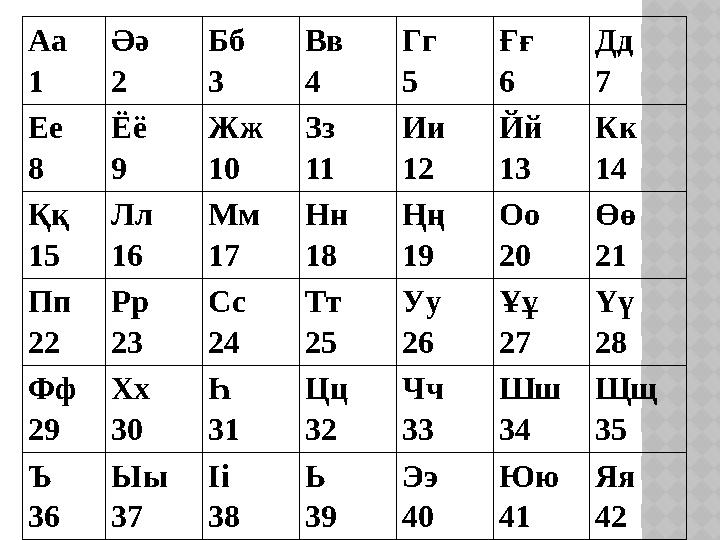 Аа 1 Әә 2 Бб 3 Вв 4 Гг 5 Ғғ 6 Дд 7 Ее 8 Ёё 9 Жж 10 Зз 11 Ии 12 Йй 13 Кк 14 Ққ 15 Лл 16 Мм 17 Нн 18 Ңң 19 Оо 20 Өө 21 Пп 22 Рр 23