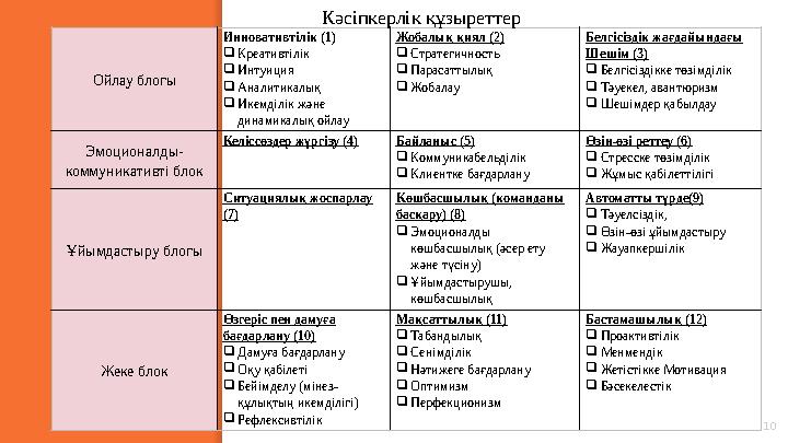 10Ойлау блогы Инновативтілік (1)  Креативтілік  Интуиция  Аналитикалық  Икемділік және динамикалық ойлау Жобалық қиял (2) 