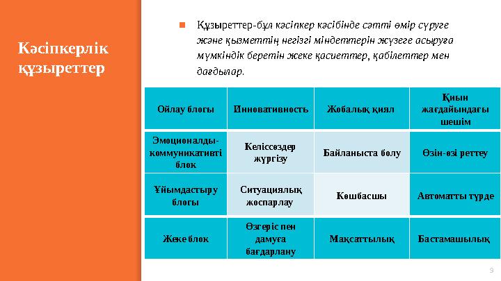 Кәсіпкерлік құзыреттер ▪ Құзыреттер- бұл кәсіпкер кәсібінде сәтті өмір сүруге және қызметтің негізгі міндеттерін жүзеге асыруғ