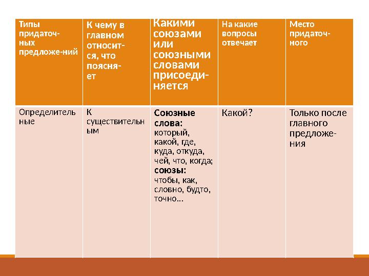 Типы придаточ- ных предложе-ний К чему в главном относит- ся, что поясня- ет Какими союзами или союзными словами присо