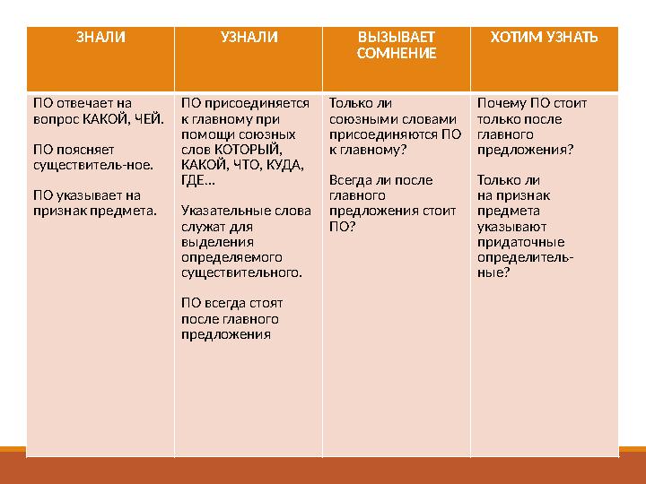 ЗНАЛИ УЗНАЛИ ВЫЗЫВАЕТ СОМНЕНИЕ ХОТИМ УЗНАТЬ ПО отвечает на вопрос КАКОЙ, ЧЕЙ. ПО поясняет существитель-ное. ПО указывает