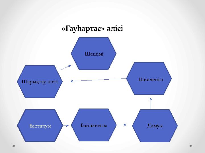 «Гауһартас» әдісі Басталуы Байланысы ДамуыШиеленісі Шарықтау шегі Шешімі