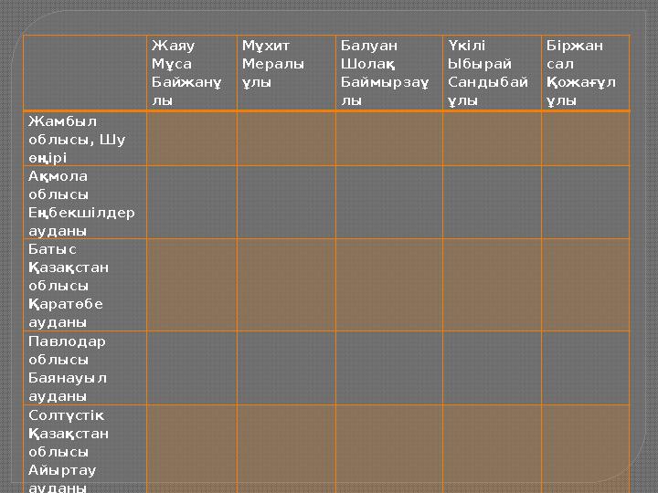 Жаяу Мұса Байжанұ лы Мұхит Мералы ұлы Балуан Шолақ Баймырзаұ лы Үкілі Ыбырай Сандыбай ұлы Біржан сал Қожағұл ұлы Жамб