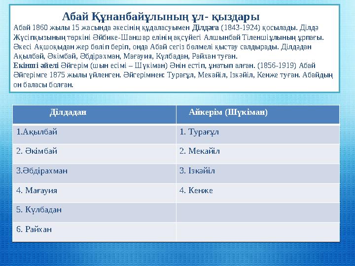 Абай Құнанбайұлының ұл- қыздары Абай 1860 жылы 15 жасында әкесінің қ