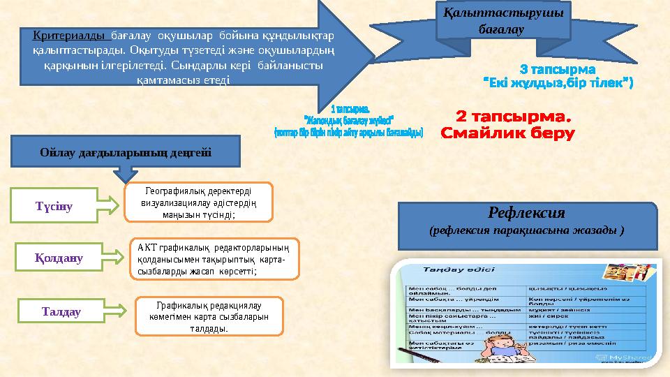 Түсіну Қолдану Талдау Географиялық деректерді визуализациялау әдістердің маңызын түсінді; АКТ графикалық редакторларының қо