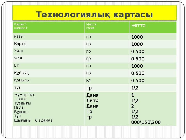 Технологиялық картасы Керекті шикізат Масса грам нетто казы гр 1000 Қарта гр 1000 Жал гр 0.5 00 жая гр 0.500 Ет гр 1000 Құйр
