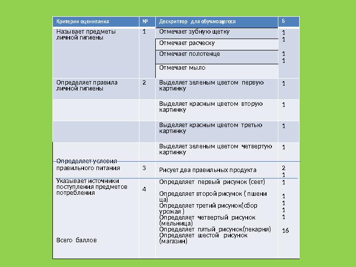 Критерии оценивания № Дескриптор для обучающегося Б Называет предметы личной гигиены 1 Отмечает зубную щетку 1 1 1 1Отмечает
