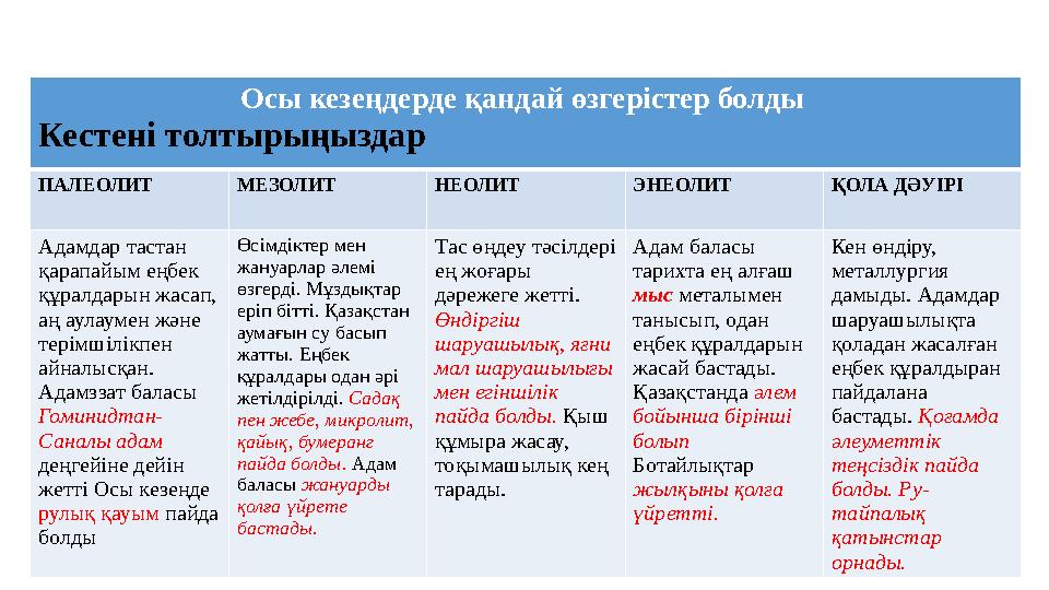 Осы кезеңдерде қандай өзгерістер болды Кестені толтырыңыздар ПАЛЕОЛИТ МЕЗОЛИТ НЕОЛИТ ЭНЕОЛИТ ҚОЛА ДӘУІРІ Адамдар тастан қарап