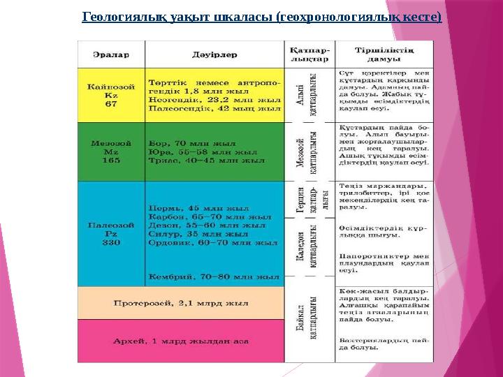 Геологиялық уақыт шкаласы (геохронологиялық кесте)