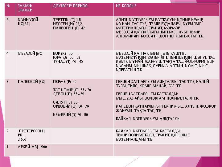 № ЗАМАН/ ЭРАЛАР ДӘУІРЛЕР/ ПЕРИОД НЕ БОЛДЫ? 5 КАЙНАЗОЙ KZ| 67 | ТӨРТТІК ( Q ) 1,8 НЕОГЕН (N) 23,2 П АЛЕОГЕН (P) 42 АЛЬ