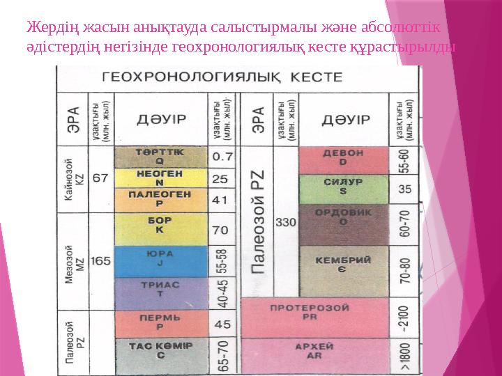 Жердің жасын анықтауда салыстырмалы және абсолюттік әдістердің негізінде геохронологиялық кесте құрастырылды