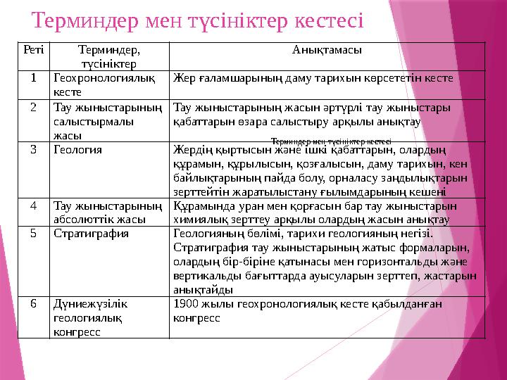 Терминдер мен түсініктер кестесі Реті Терминдер, түсініктер Анықтамасы 1 Геохронологиялық кесте Жер ғаламшарының даму тарихын