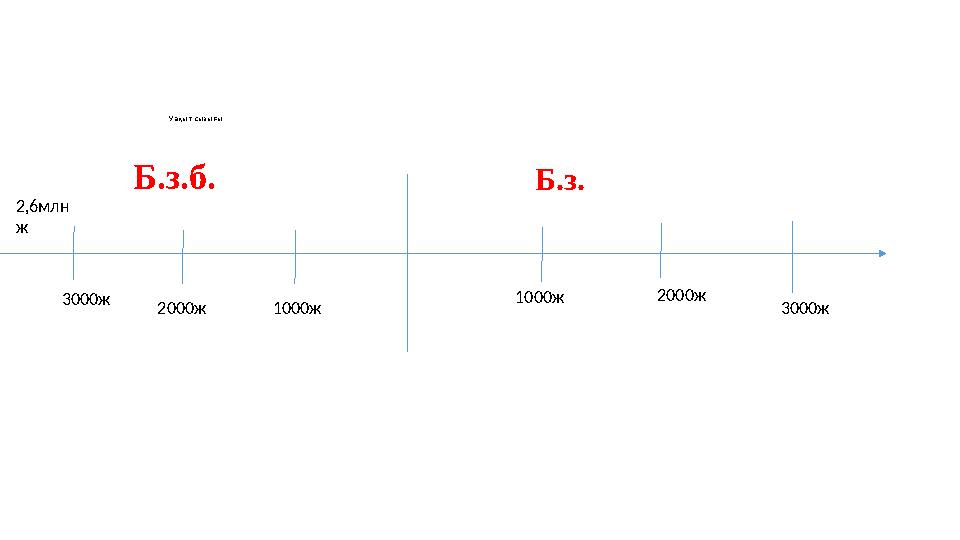 Уақыт сызығы Б.з.Б.з.б. 1000ж 2000ж 1000ж2000ж3000ж2,6млн ж 3000ж