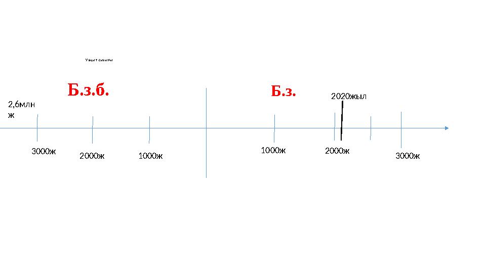 Уақыт сызығы Б.з.Б.з.б. 1000ж 2000ж 1000ж2000ж3000ж2,6млн ж 3000ж2020жыл