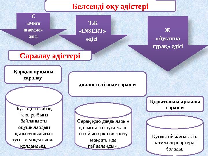 С « Миға шабуыл» әдісі Қарқын арқылы саралау ТЖ « INSERT» әдісі Ж «Ауызша сұрақ» әдісі диалог негізінде саралау Қорыты