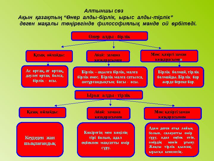 Алтыншы сөз Ақын қазақтың “Өнер алды-бірлік, ырыс алды-тірлік” деген мақалы