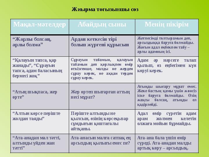 Жиырма тоғызыншы сөз Мақал-мәтелдер Абайдың сыны Менің пікірім “ Жарлы болсаң, арлы болма” Ардан кеткесін тірі болып жүргені қ