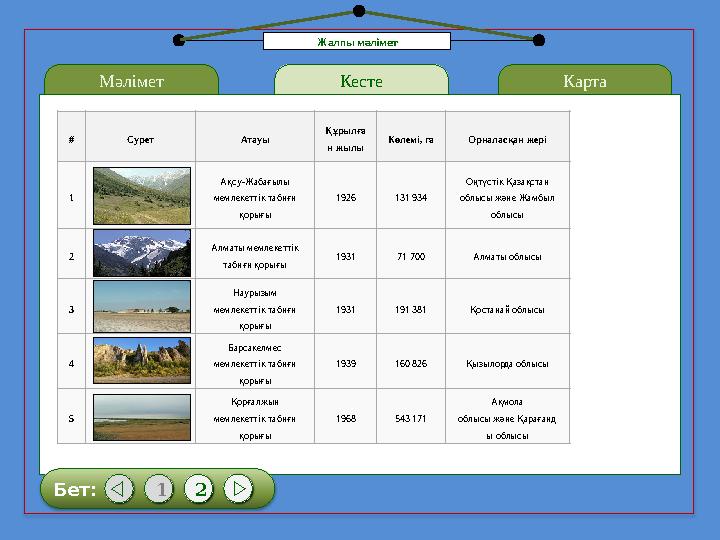 Мәлімет LOREM IPSUM Кесте КартаЖалпы мәлімет # Сурет Атауы Құрылға н жылы Көлемі, га Орналасқан жерi 1 Ақсу-Жабағылы мемлекеттi