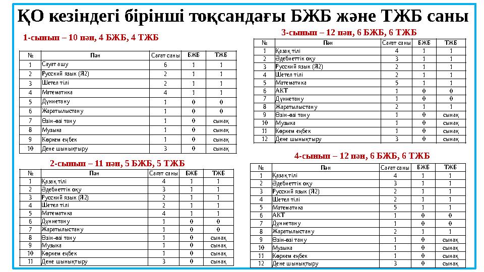 ҚО кезіндегі бірінші тоқсандағы БЖБ және ТЖБ саны № Пән Сағат саны БЖБ ТЖБ 1 Сауат ашу 6 1 1 2 Русский язык (Я2) 2 1 1 3 Шетел