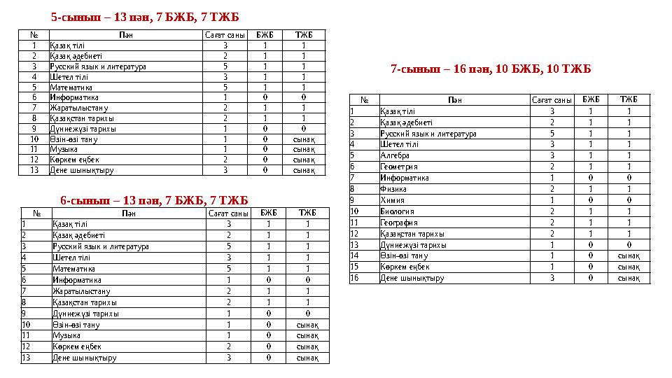 № Пән Сағат саны БЖБ ТЖБ 1 Қазақ тілі 3 1 1 2 Қазақ әдебиеті 2 1 1 3 Русский язык и литература 5 1 1 4 Шетел тілі 3 1 1 5 Матема