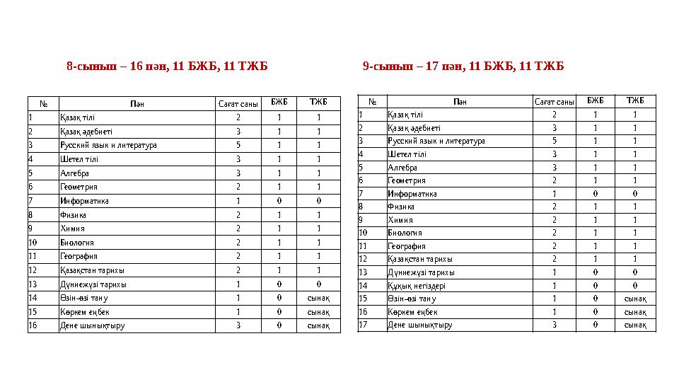 № Пән Сағат саны БЖБ ТЖБ 1 Қазақ тілі 2 1 1 2 Қазақ әдебиеті 3 1 1 3 Русский язык и литература 5 1 1 4 Шетел тілі 3 1 1 5 Алгебр