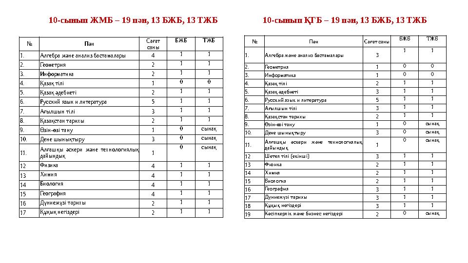 № Пән Сағат саны БЖБ ТЖБ 1. Алгебра және анализ бастамалары 4 1 1 2. Геометрия 2 1 1 3. Информатика 2 1 1 4. Қазақ тілі 1 0 0 5