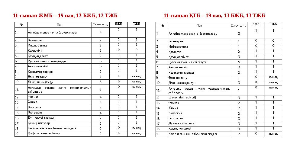 № Пән Сағат саны БЖБ ТЖБ 1. Алгебра және анализ бастамалары 4 1 1 2. Геометрия 2 1 1 3. Информатика 2 1 1 4. Қазақ тілі 1 0 0 5.