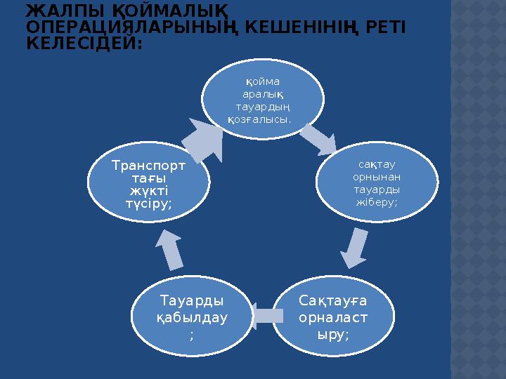 ЖАЛПЫ ҚОЙМАЛЫҚ ОПЕРАЦИЯЛАРЫНЫҢ КЕШЕНІНІҢ РЕТІ КЕЛЕСІДЕЙ: қойма аралық тауардың қозғалысы. сақтау орнынан тауарды жібер