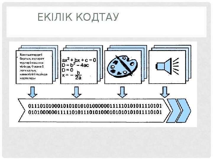 ЕКІЛІК КОДТАУ Компьютердегі барлық ақпарат түрлері машина тілінде, 0 және 1 логикалық кезектілігі түрінде кодталады