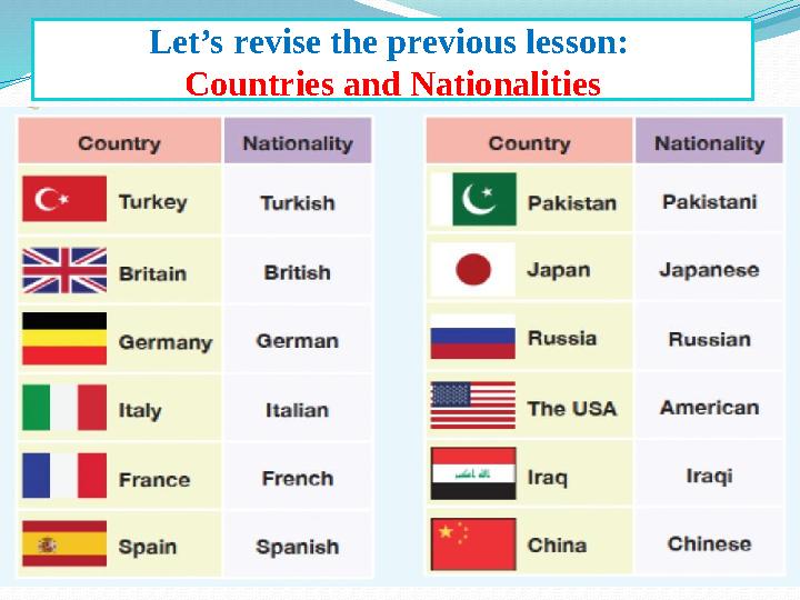 Let’s revise the previous lesson: Countries and Nationalities