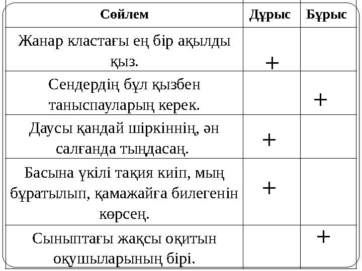 Сөйлем Дұрыс Бұрыс Жанар кластағы ең бір ақылды қыз. Сендердің бұл қызбен таныспауларың керек. Даусы қандай шіркі