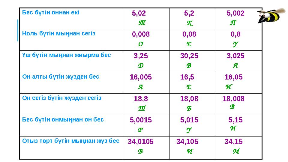 Бес бүтін оннан екі 5,02 Т 5,2 К 5,002 П Ноль бүтін мыңнан сегіз 0,008 О