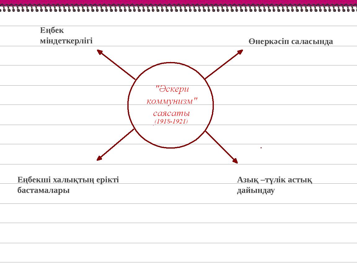 Азық –түлік астық дайындау Еңбек міндеткерлігі Еңбекші халықтың ерікті бастамалары Өнеркәсіп саласында