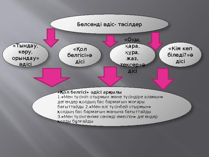 Белсенді әдіс- тәсілдер «Тындау, көру, орындау» әдісі «Қол белгісі»ә дісі «Кім көп біледі?»ә дісі «Қол белгісі» әдісі арқыл