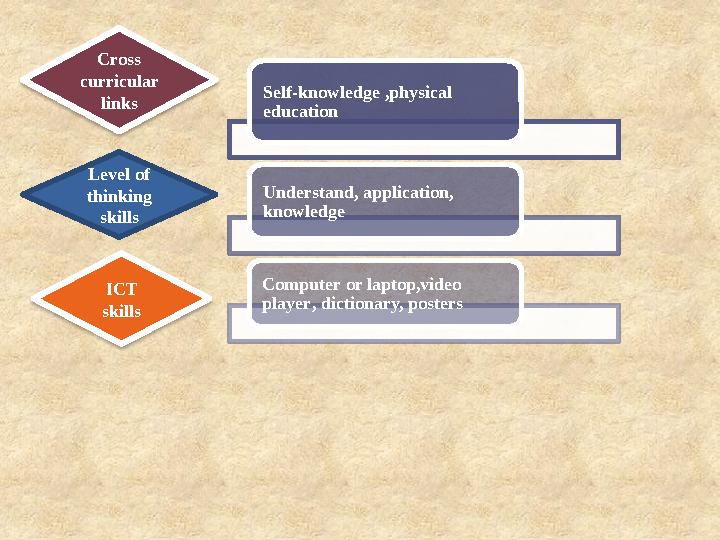 Self-knowledge ,physical education Understand, application, knowledge Computer or laptop, video player , dictionary, posters