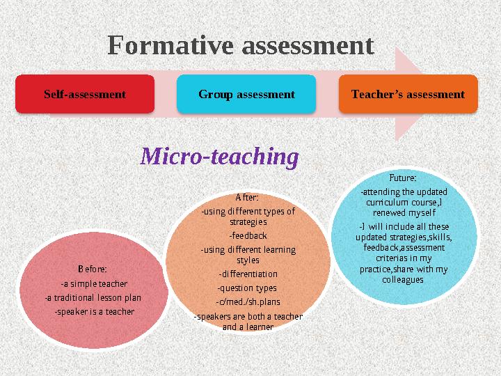 Formative assessment Self-assessment Group assessment Teacher’s assessment Micro-teaching Before: -a simple teacher -a tr а d