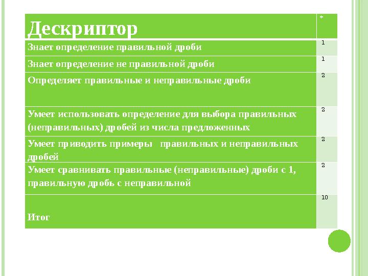 Дескриптор + Знает определение правильной дроби 1 Знает определение не правильной дроби 1 Определяет правильные и неправиль
