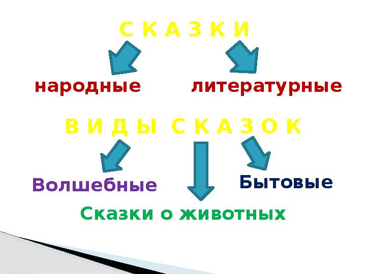 В И Д Ы С К А З О К Волшебные Бытовые Сказки о животныхнародные литературныеС К А З К И