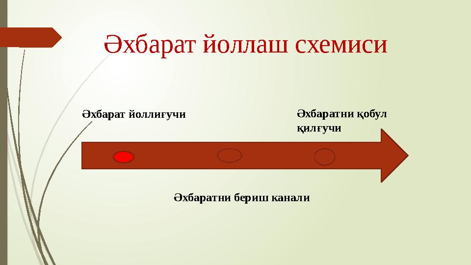 Әхбарат йоллаш схемиси Әхбарат йоллиғучи Әхбаратни қобул қилғучи Әхбаратни бериш канали