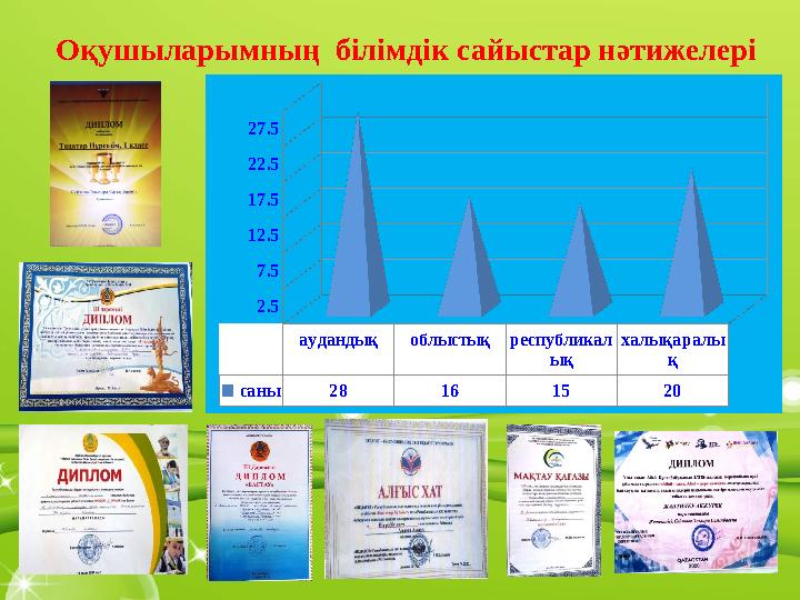 аудандық облыстық республикал ық халықаралы қ саны 28 16 15 20 2.5 7.5 12.5 17.5 22.5 27.5Оқушыларымның білімдік сайыстар